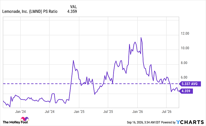 LMND PS Ratio Chart