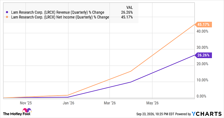 LRCX Revenue (Quarterly) Chart