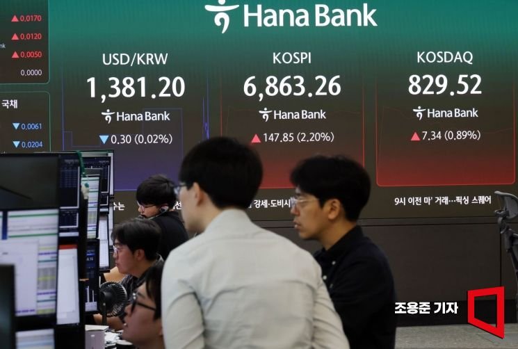 As the three major U.S. New York stock indexes all rebounded together, the domestic stock market also started with an increase of more than 2%. On the 18th, employees were monitoring the stock market and exchange rates in the dealing room at the headquarters of Hana Bank in Jung-gu, Seoul. On this day, the KOSPI opened at 6,885.70 points, up 170.29 points (2.54%) from the previous session. Photo by Jo Yongjun, September 18, 2026.