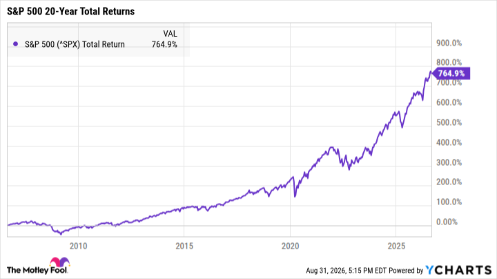 ^SPX Chart