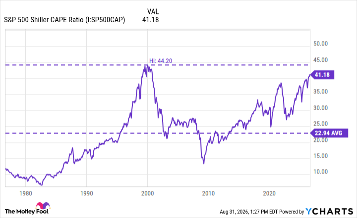 S&P 500 Shiller CAPE Ratio Chart