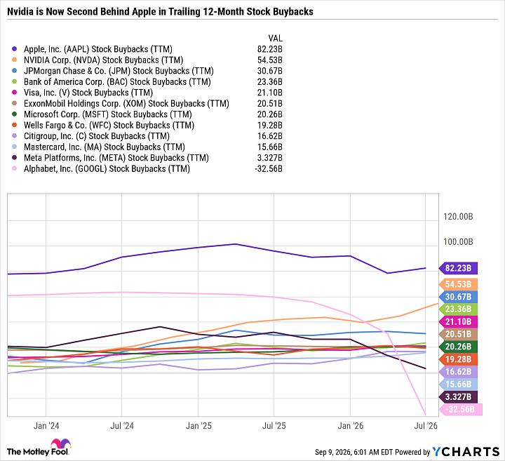 AAPL Stock Buybacks (TTM) Chart