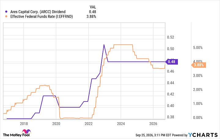 ARCC Dividend Chart