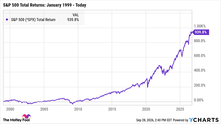 ^SPX Chart