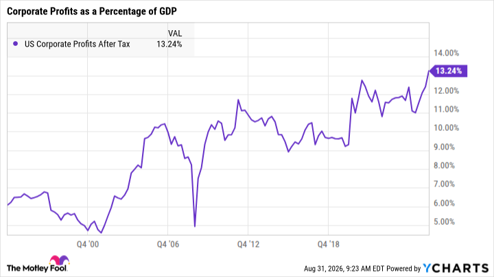 US Corporate Profits After Tax Chart