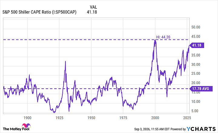 S&P 500 Shiller CAPE Ratio Chart