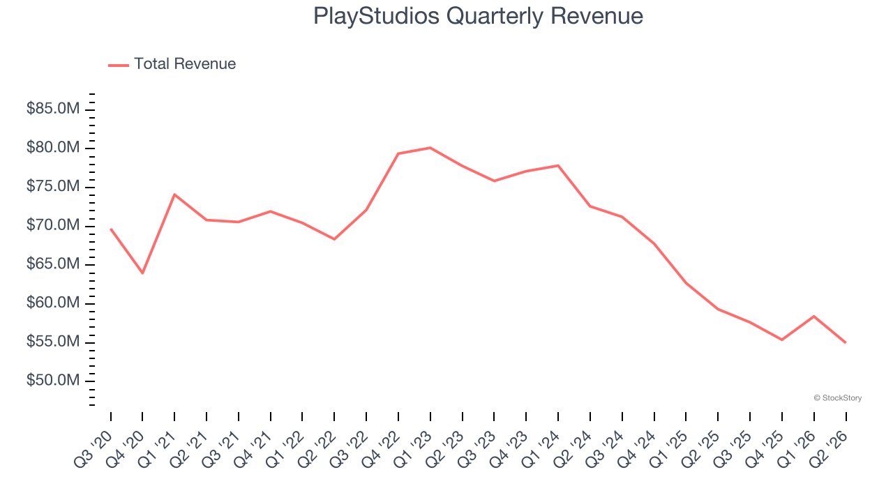 PlayStudios Quarterly Revenue