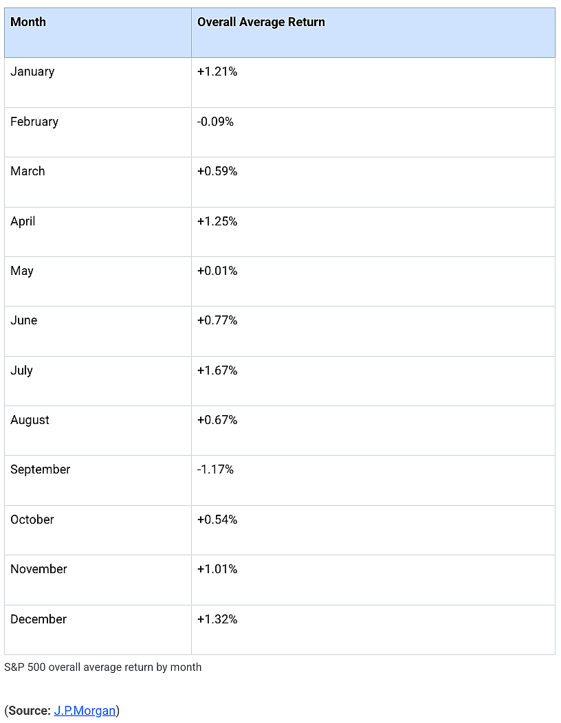 Table reporting S&P 500 overall average return by month.