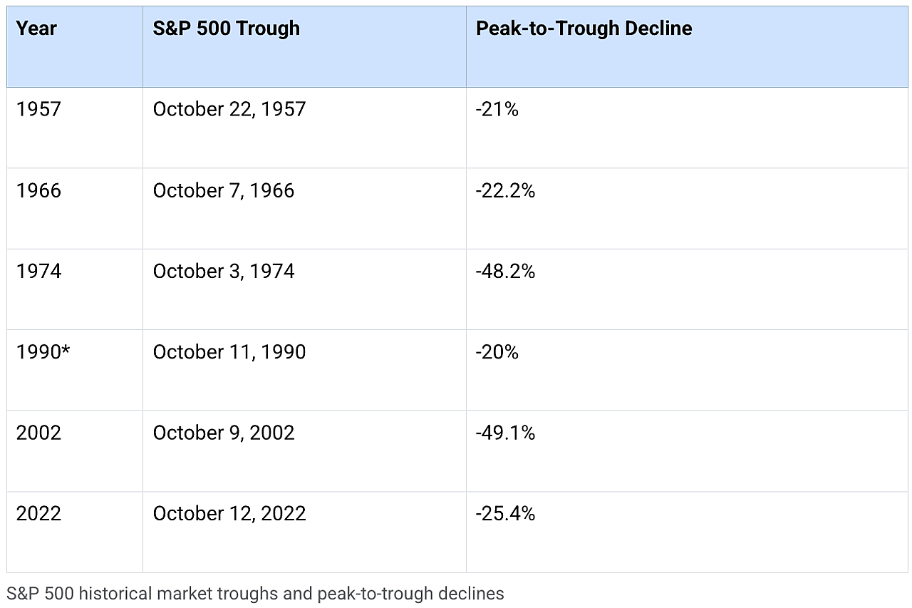 Table reporting S&P 500 historical market troughs and peak-to-trough declines.