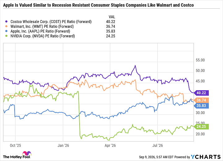 COST PE Ratio (Forward) Chart