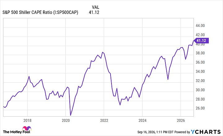 S&P 500 Shiller CAPE Ratio Chart