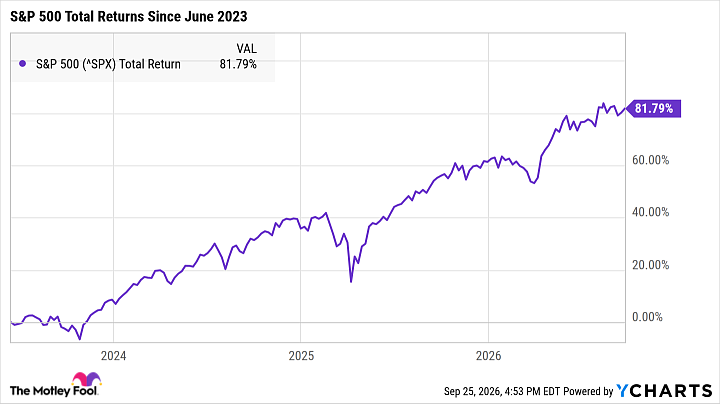 ^SPX Chart