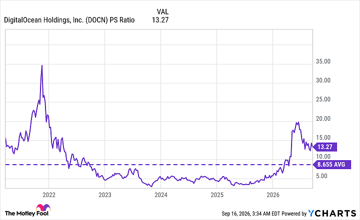 DOCN PS Ratio Chart