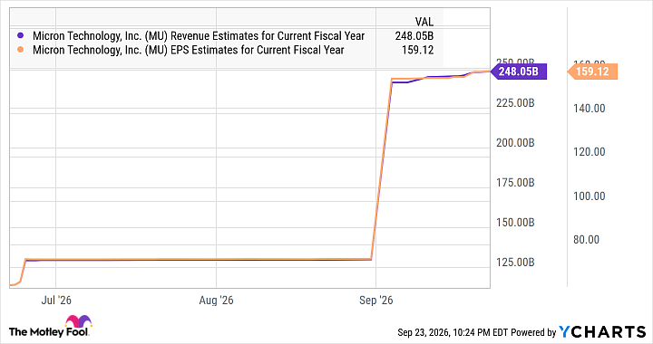 MU Revenue Estimates for Current Fiscal Year Chart