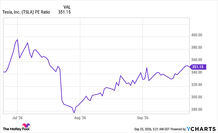 TSLA PE Ratio Chart