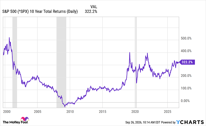 ^SPX Chart