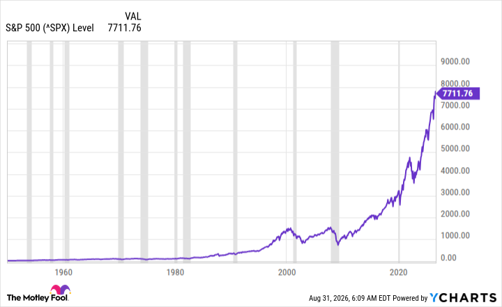 ^SPX Chart