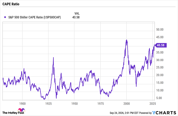 S&P 500 Shiller CAPE Ratio Chart