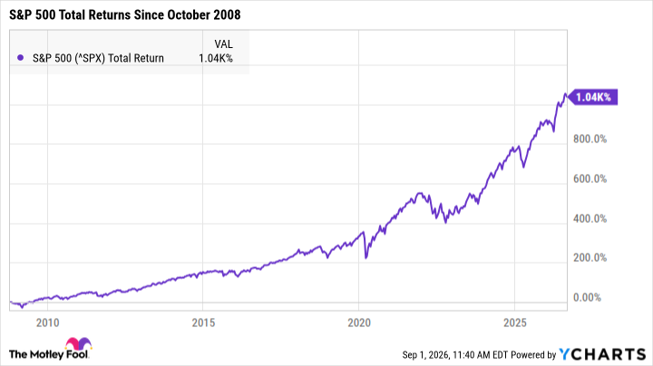 ^SPX Chart