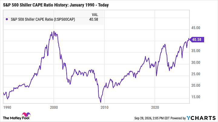 S&P 500 Shiller CAPE Ratio Chart