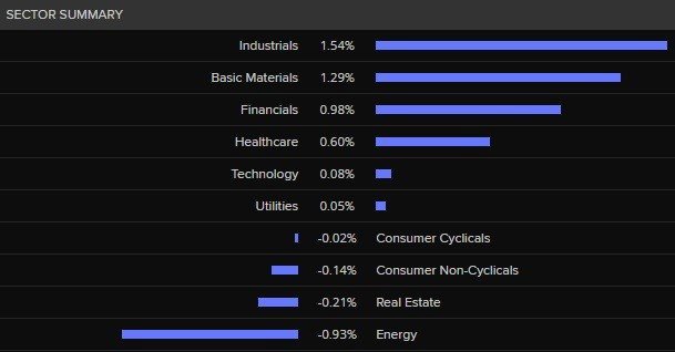 ASX Sector Snapshot