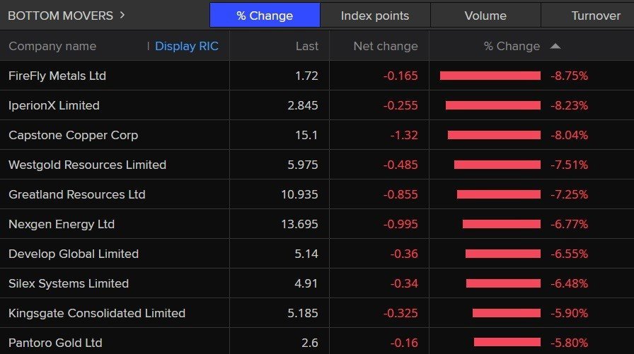 Mining stocks feature heavily in today's list of worst performing ASX 200 stocks.