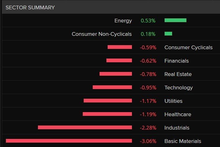 A bar chart showing the best and worst performing sectors of the ASX 200 today.