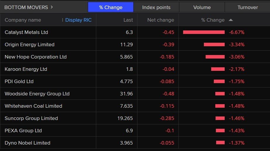 A list of today's worst performing ASX 200 stocks.