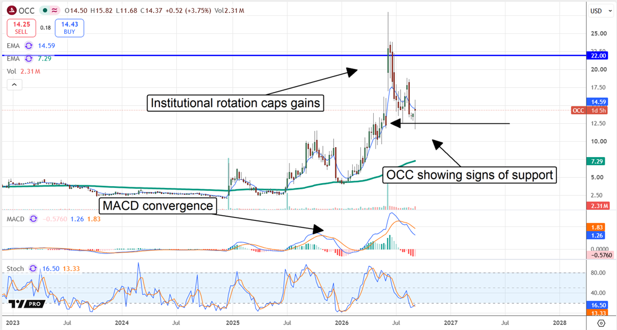 OCC stock chart shows shares stabilizing near $12 support as institutional rotation caps gains and MACD weakens.