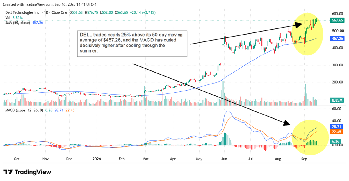 Dell Technologies stock trades near highs above its 50-day average as MACD momentum turns higher.