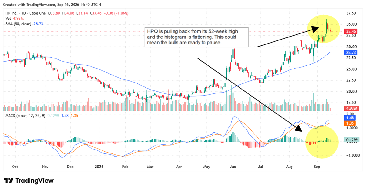 HP stock pulls back from a 52-week high while MACD momentum flattens after a strong summer rally.