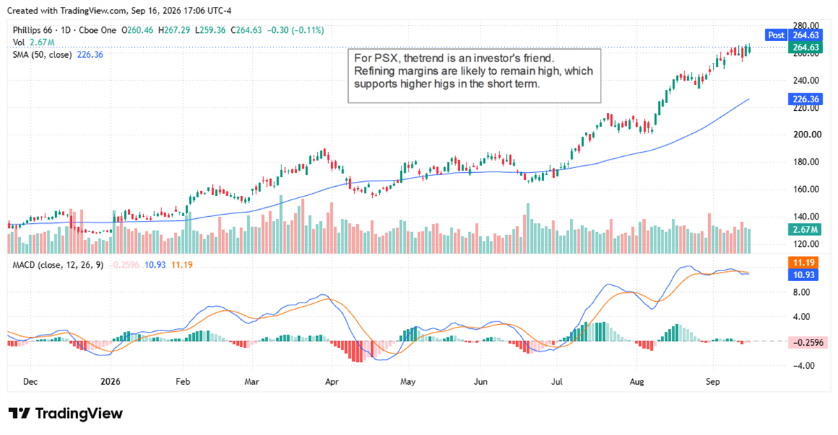 Phillips 66 stock holds near record highs above its 50-day average as refining margins support the uptrend.
