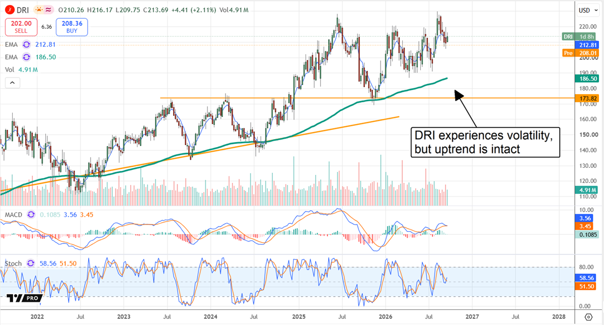 Darden Restaurants (DRI) stock chart shows volatility near $214 as the broader uptrend holds above key support.