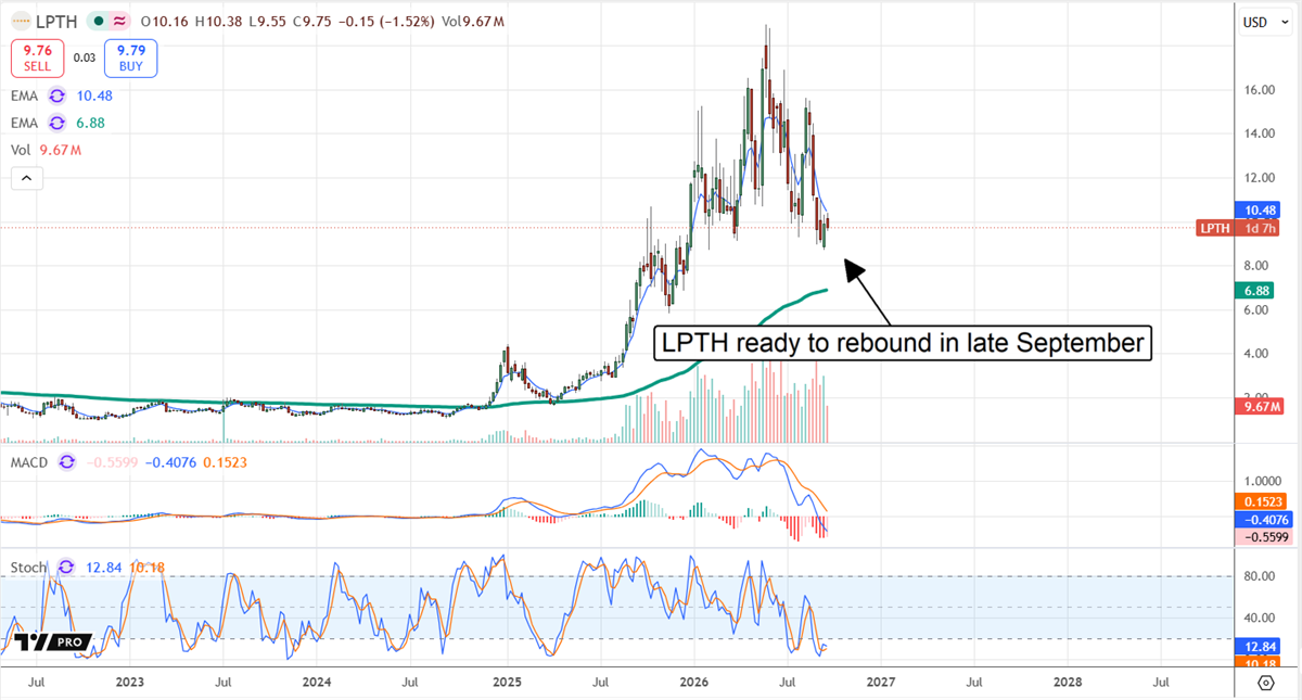 LPTH stock chart shows shares near $9.75 after a pullback, with oversold momentum pointing to a late-September rebound.
