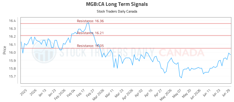 (mgb)-stock-market-analysis