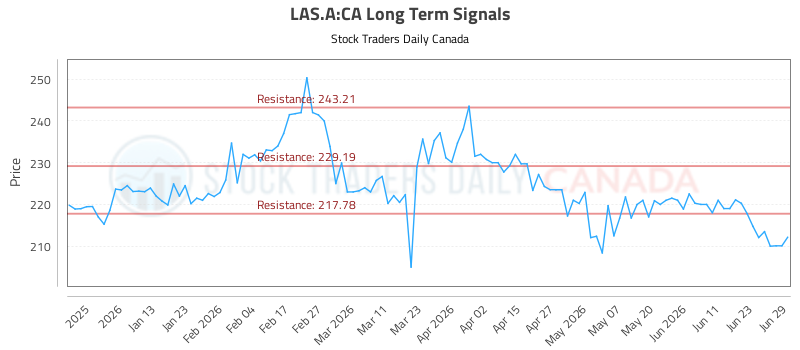 (las.a)-equity-market-report