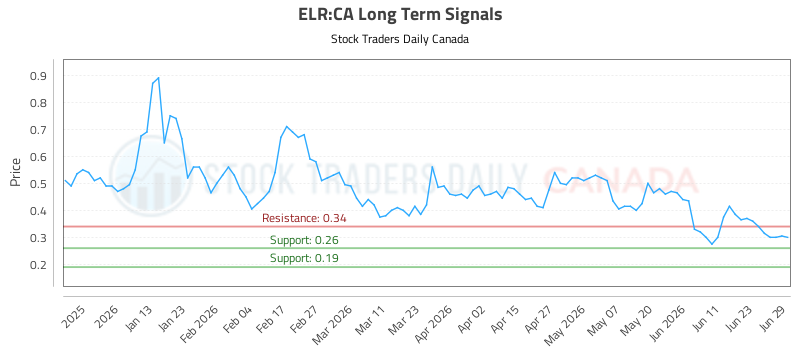 (elr)-stock-market-analysis