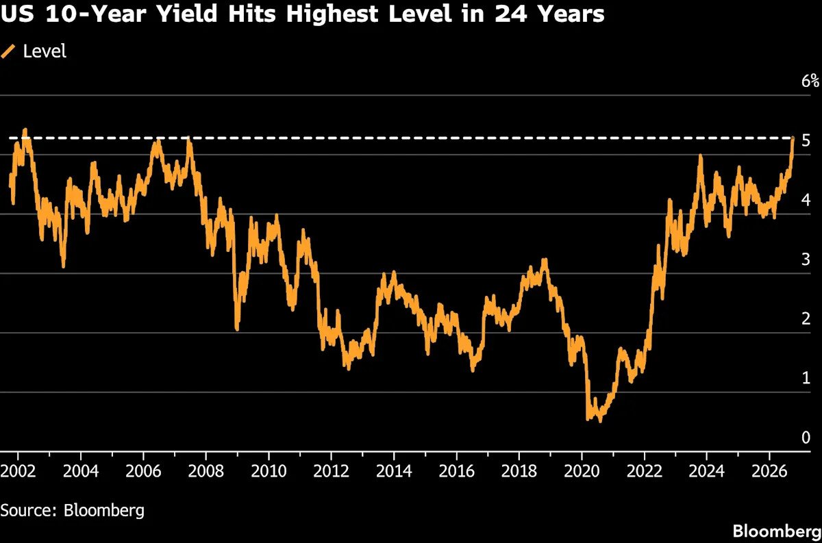 wall-street’s-ai-party-is-on-edge-as-soaring-yields-raise-risks