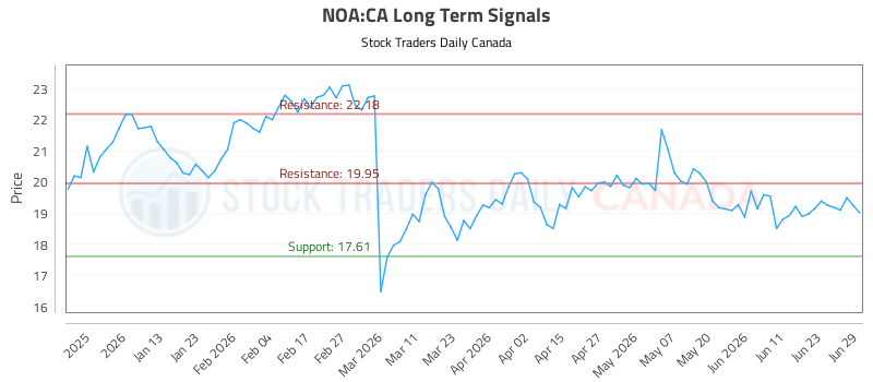 (noa)-equity-market-report