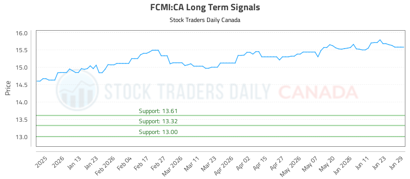 (fcmi)-equity-market-report