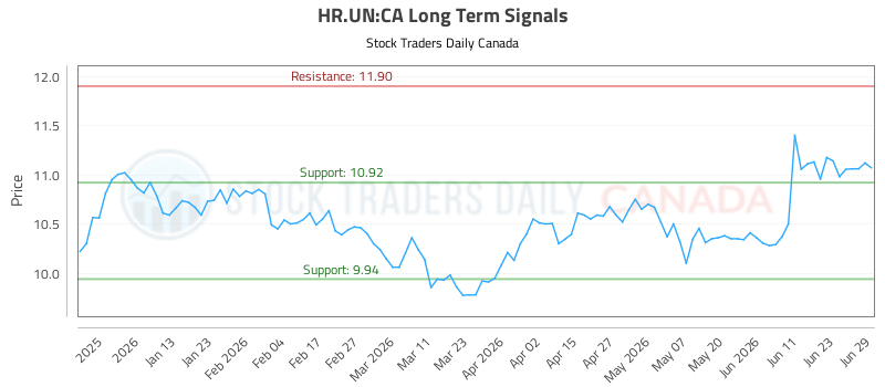 (hr.un)-equity-market-report