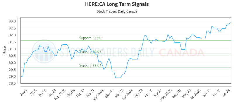 (hcre)-equity-market-report