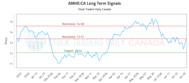 (amhe)-stock-market-analysis