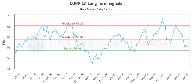 (copp)-stock-market-analysis