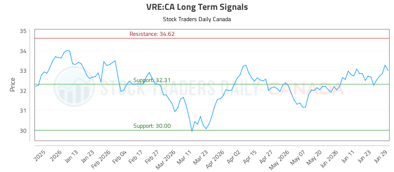 (vre)-stock-market-analysis