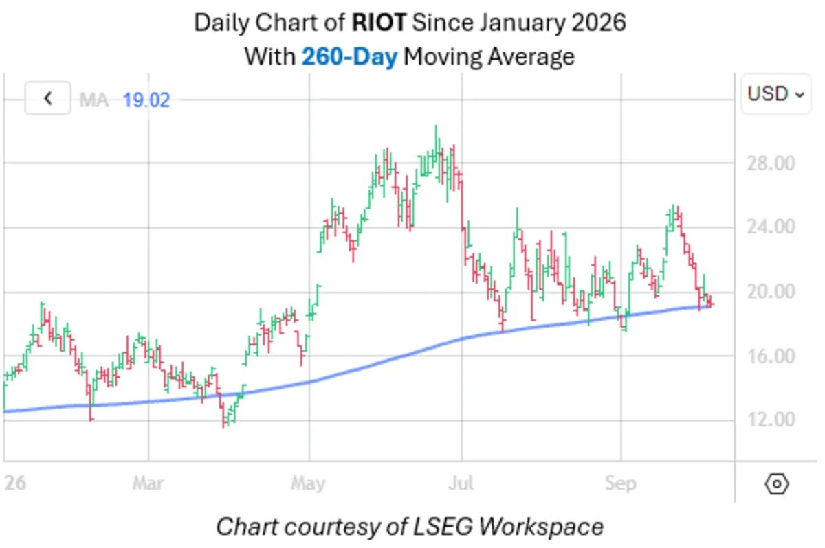 historically-bullish-trendline-captures-riot’s-latest-pullback