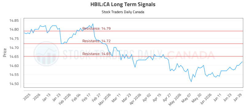 (hbil)-equity-market-report