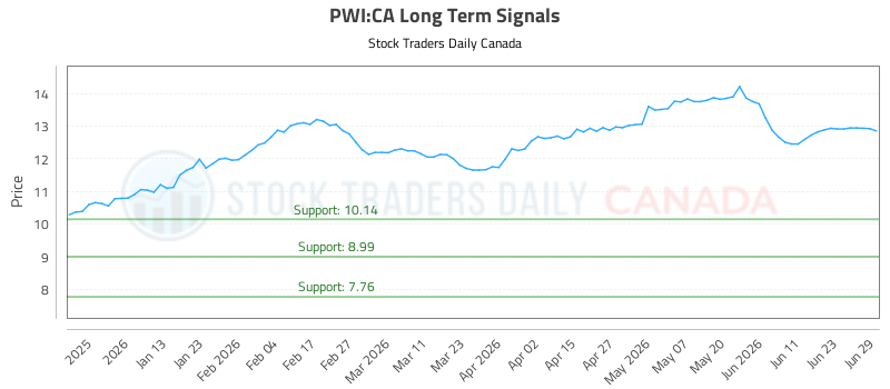 (pwi)-equity-market-report
