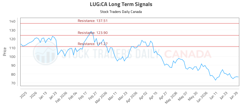 (lug)-stock-market-analysis