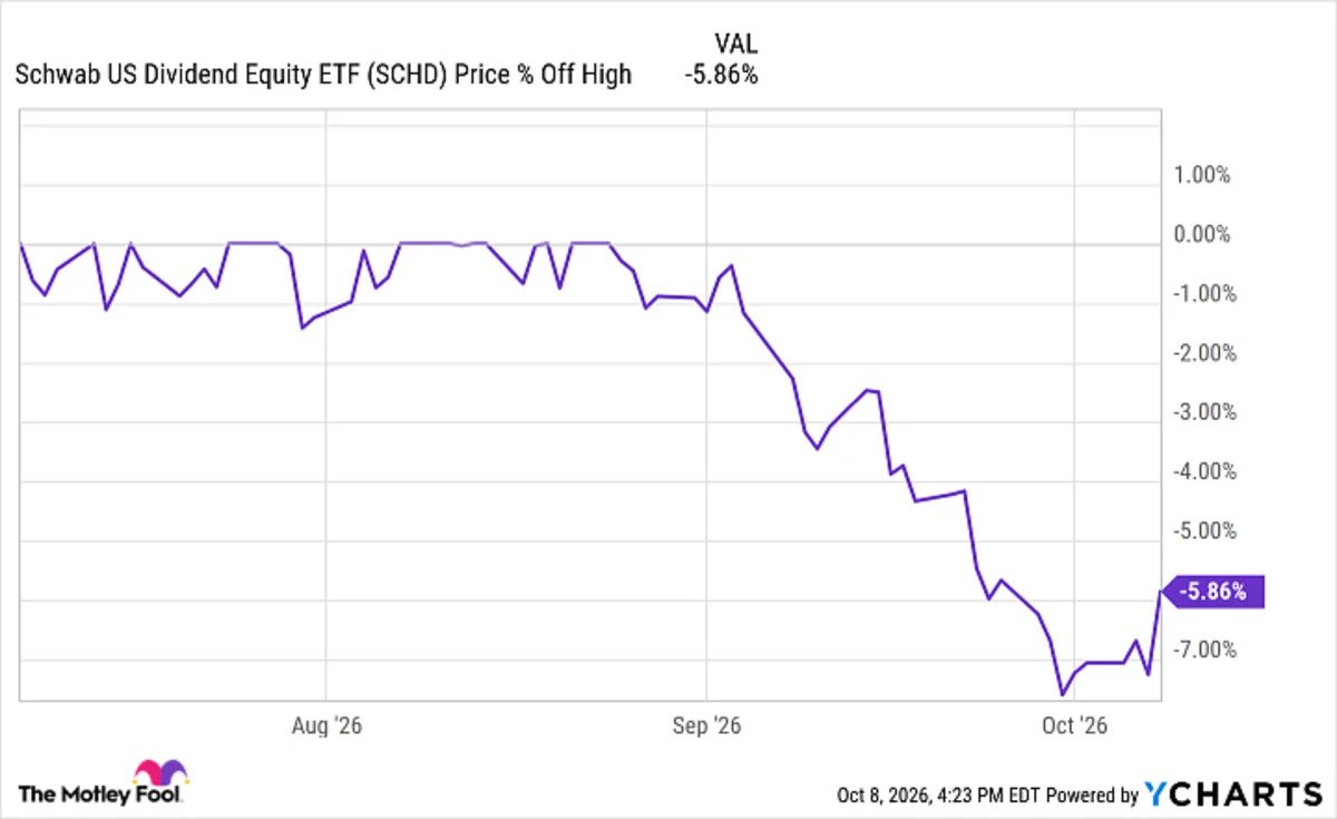 schd-is-down-6%-from-its-peak-here’s-why-history-says-it’s-still-a-buy.